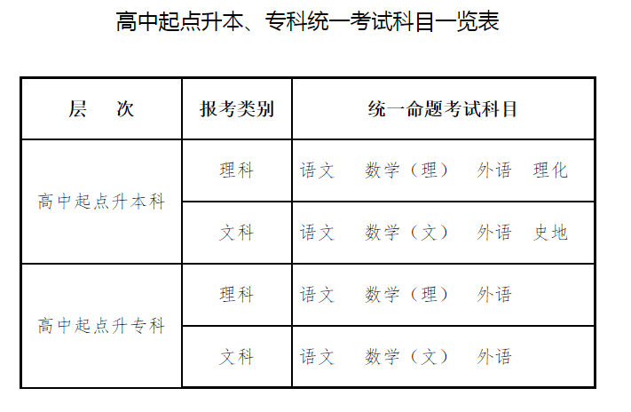 2021年甘肃省成人高考考试科目(图2)